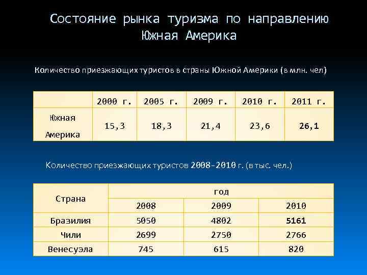 Состояние рынка туризма по направлению Южная Америка Количество приезжающих туристов в страны Южной Америки