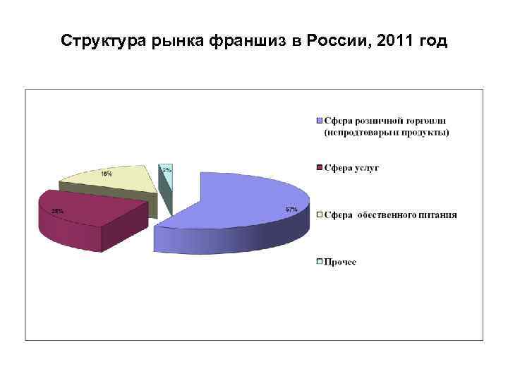 Структура рынка франшиз в России, 2011 год 