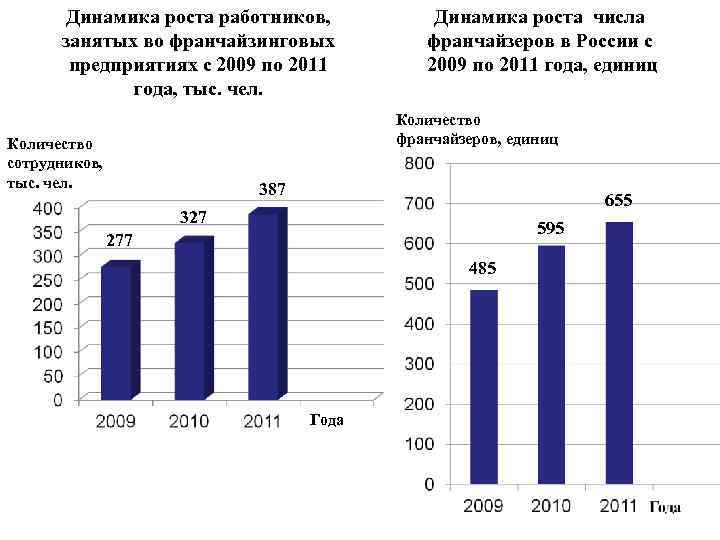 Динамика роста работников, занятых во франчайзинговых предприятиях с 2009 по 2011 года, тыс. чел.