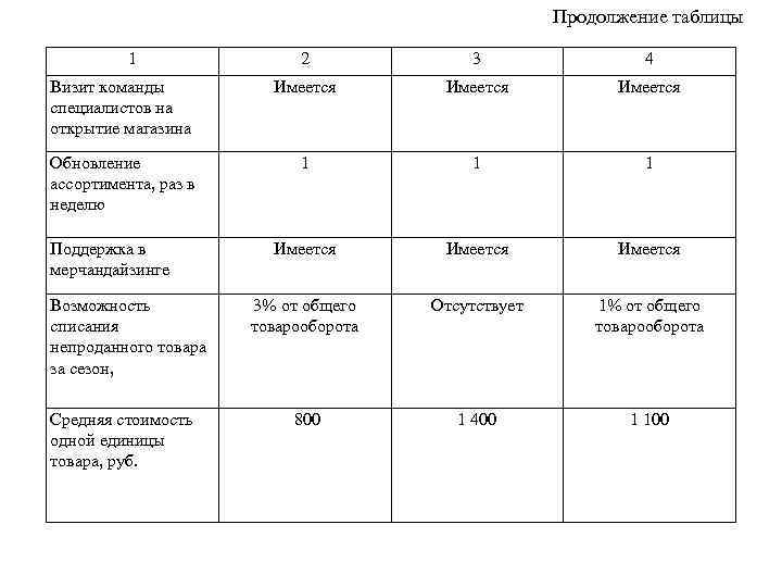 Продолжение таблицы 1 2 3 4 Визит команды специалистов на открытие магазина Имеется Обновление