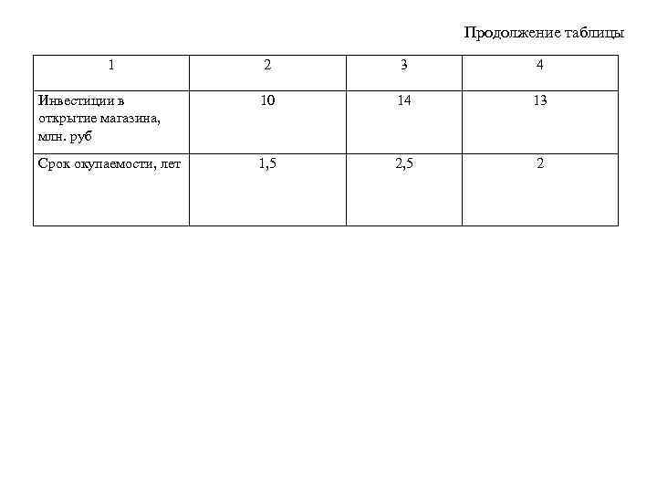 Продолжение таблицы 1 2 3 4 Инвестиции в открытие магазина, млн. руб 10 14