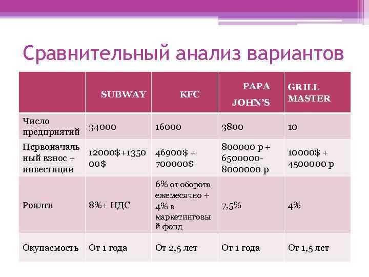 Сравнительный анализ вариантов SUBWAY Число 34000 предприятий Первоначаль ный взнос + инвестиции Роялти KFC