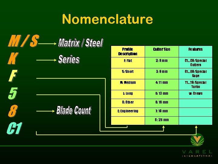 Nomenclature M/S K F 5 8 C 1 Profile Description Cutter Size Features F: