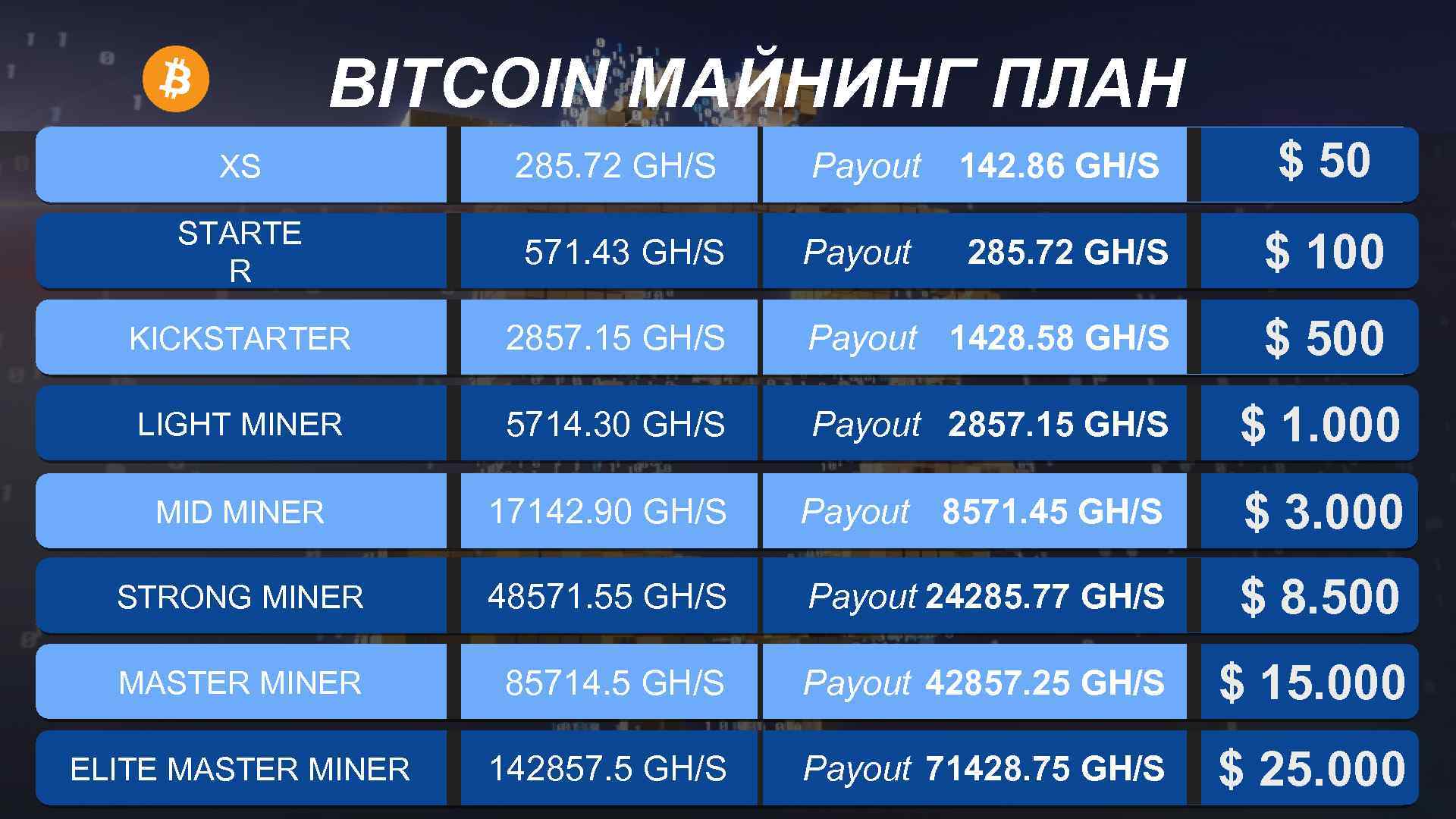 BITCOIN МАЙНИНГ ПЛАН XS 285. 72 GH/S Payout 142. 86 GH/S $ 50 STARTE