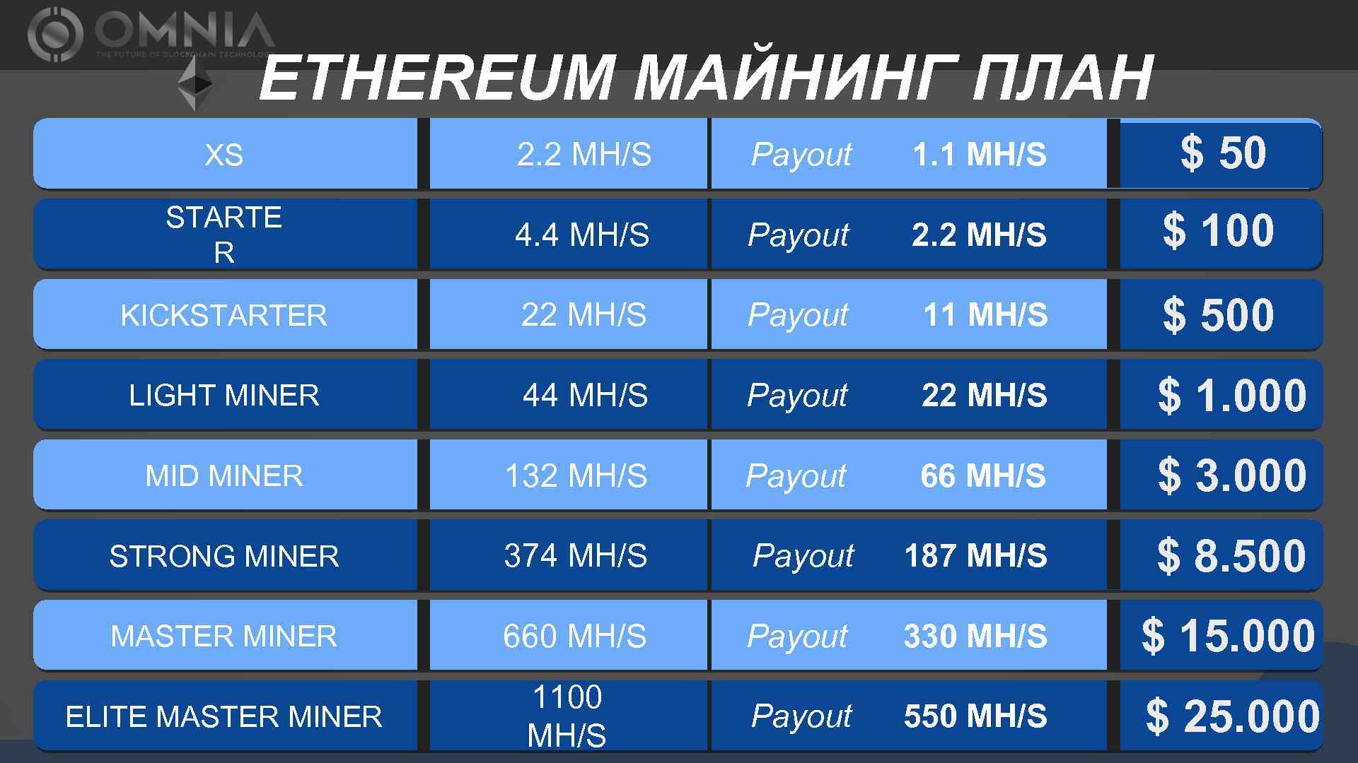 ETHEREUM МАЙНИНГ ПЛАН XS 2. 2 MH/S Payout 1. 1 MH/S $ 50 STARTE