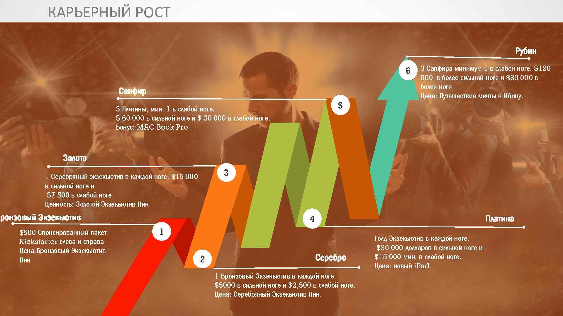 КАРЬЕРНЫЙ РОСТ Рубин 6 Сапфир 5 3 Платины, мин. 1 в слабой ноге. $