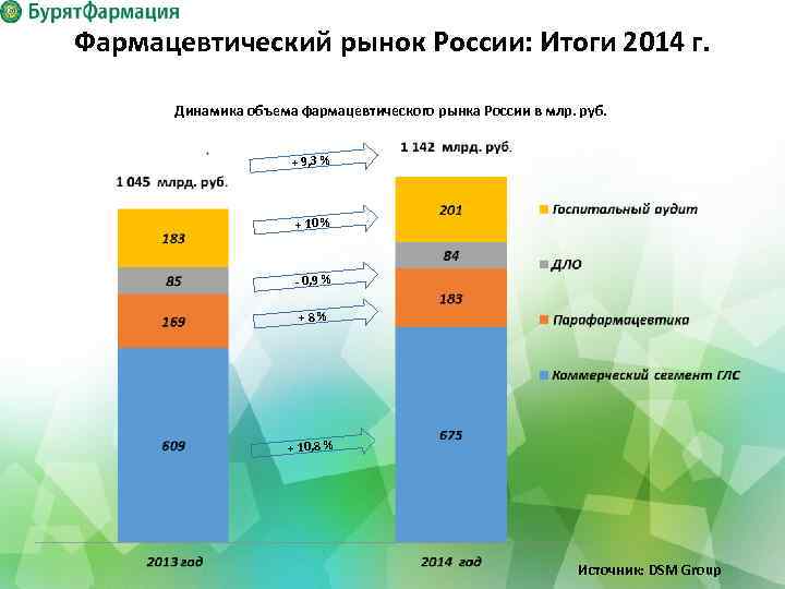 Фармацевтический рынок России: Итоги 2014 г. Динамика объема фармацевтического рынка России в млр. руб.