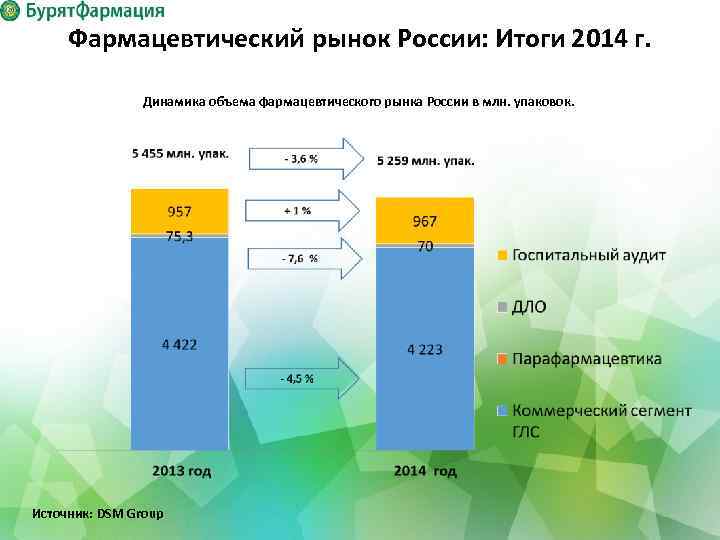 Бурятфармация аптека улан удэ. Динамика развития фармацевтического рынка России. Российский фармацевтический рынок. Структура российского фармацевтического рынка.