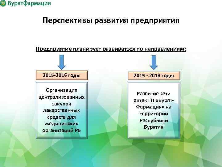 Перспективы развития предприятия Предприятие планирует развиваться по направлениям: 2015 -2016 годы 2015 - 2018