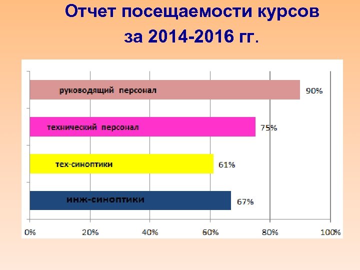 Отчет посещаемости курсов за 2014 -2016 гг. 