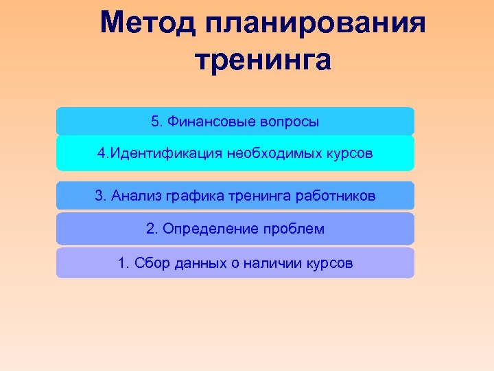 Метод планирования тренинга 5. Финансовые вопросы 4. Идентификация необходимых курсов 3. Анализ графика тренинга