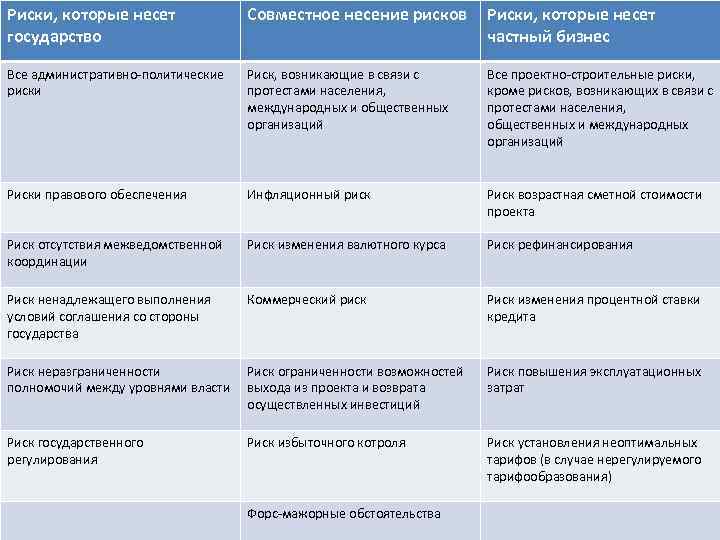 Риски, которые несет государство Совместное несение рисков Риски, которые несет частный бизнес Все административно-политические