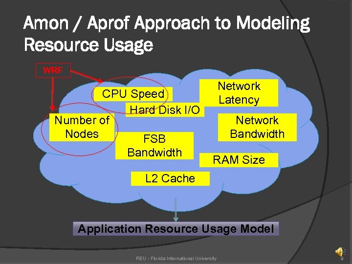 Amon / Aprof Approach to Modeling Resource Usage WRF Network Latency CPU Speed Hard