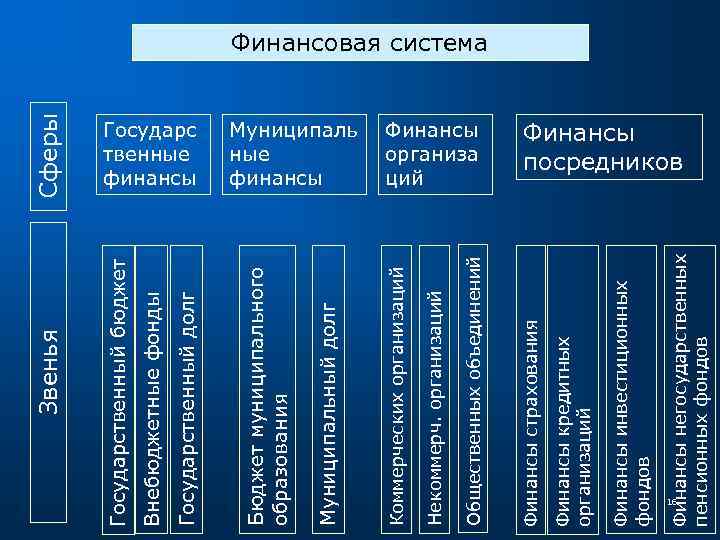 Финансы инвестиционных фондов Финансы кредитных организаций 16 Финансы негосударственных пенсионных фондов Финансы организа ций