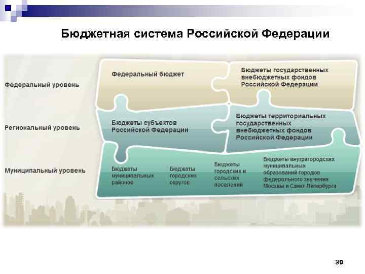 Бюджетная система Российской Федерации 30 