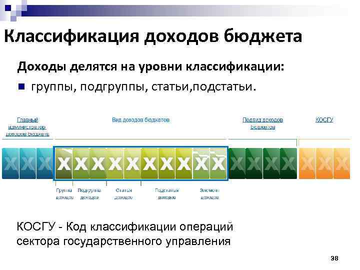 Классификация доходов бюджета Доходы делятся на уровни классификации: n группы, подгруппы, статьи, подстатьи. КОСГУ