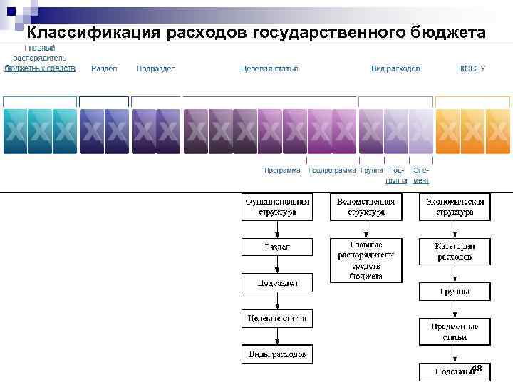 Классификация расходов государственного бюджета 48 