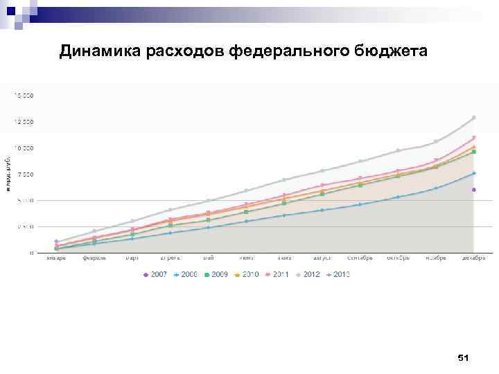 Динамика расходов федерального бюджета 51 