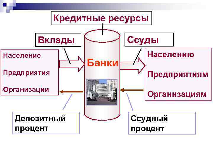 Кредитные ресурсы Ссуды Вклады Население Предприятия Организации Депозитный процент Банки Населению Предприятиям Организациям Ссудный