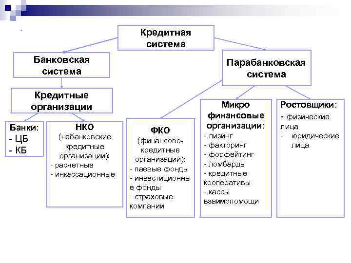 Элементы банковской системы. Структура парабанковской системы. Финансово-кредитная система схема. Кредитная система банковская и парабанковская. Кредитная система схема.