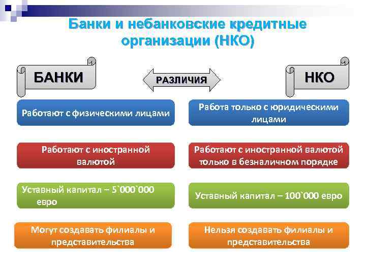 Банки и небанковские кредитные организации (НКО) БАНКИ РАЗЛИЧИЯ НКО Работают с физическими лицами Работа
