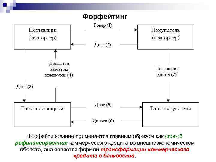 Схема проведения форфейтинга