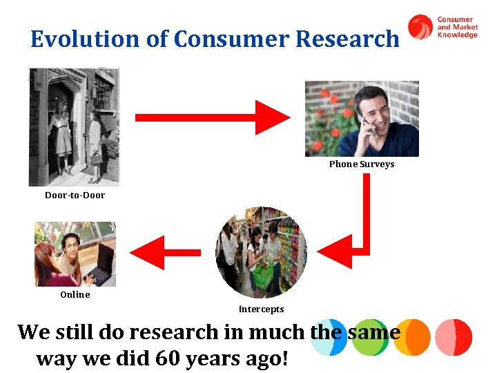 Evolution of Consumer Research Phone Surveys Door-to-Door Online Intercepts We still do research in