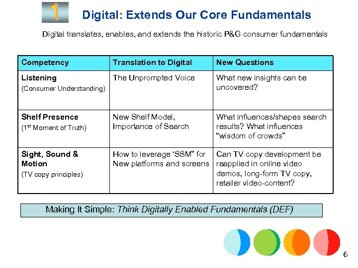 Digital: Extends Our Core Fundamentals Digital translates, enables, and extends the historic P&G consumer