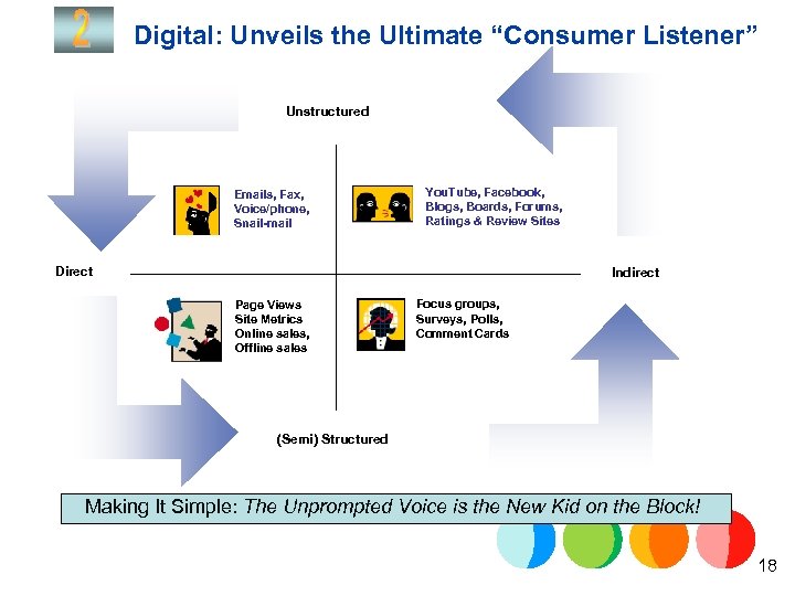 Digital: Unveils the Ultimate “Consumer Listener” Unstructured Emails, Fax, Voice/phone, Snail-mail You. Tube, Facebook,