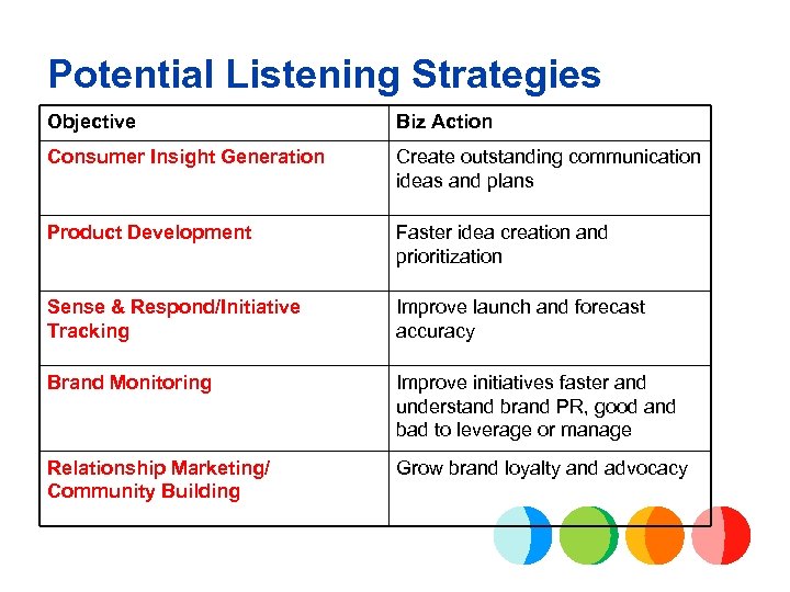 Potential Listening Strategies Objective Biz Action Consumer Insight Generation Create outstanding communication ideas and