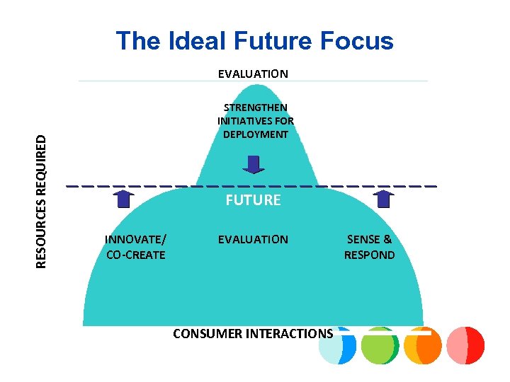 The Ideal Future Focus RESOURCES REQUIRED EVALUATION STRENGTHEN INITIATIVES FOR DEPLOYMENT FUTURE INNOVATE/ CO-CREATE