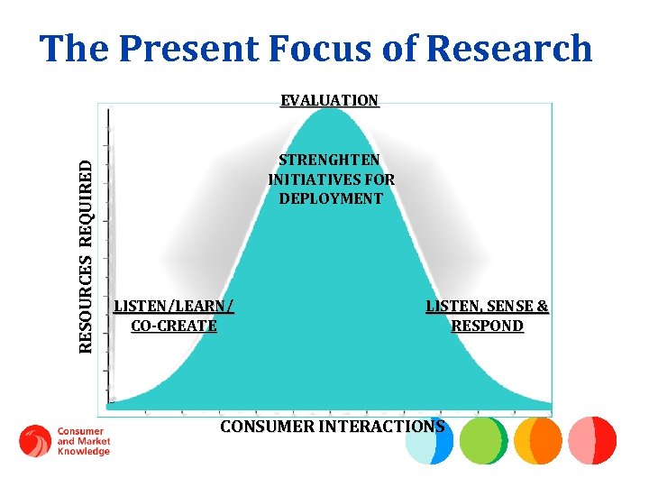 The Present Focus of Research RESOURCES REQUIRED EVALUATION STRENGHTEN INITIATIVES FOR DEPLOYMENT LISTEN/LEARN/ CO-CREATE