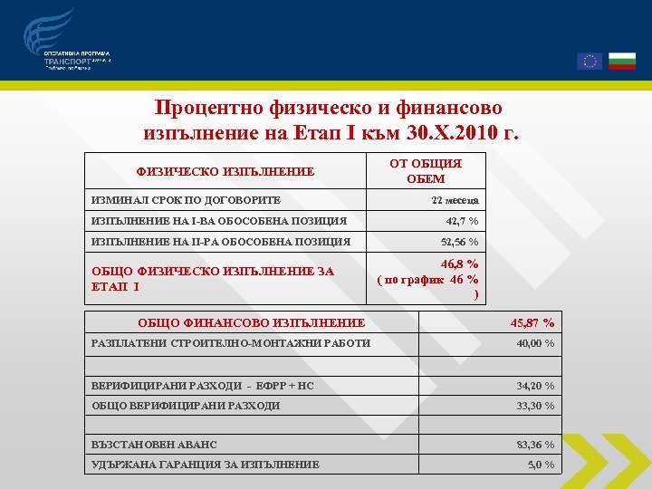 Процентно физическо и финансово изпълнение на Етап І към 30. Х. 2010 г. ФИЗИЧЕСКО
