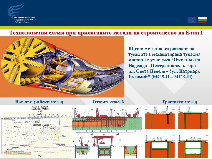 Технологични схеми прилаганите методи на строителство на Етап І Щитов метод за изграждане на