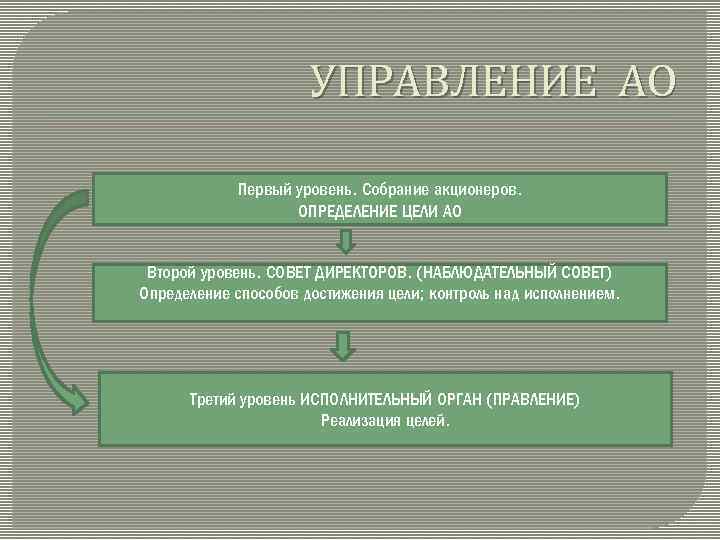 УПРАВЛЕНИЕ АО Первый уровень. Собрание акционеров. ОПРЕДЕЛЕНИЕ ЦЕЛИ АО Второй уровень. СОВЕТ ДИРЕКТОРОВ. (НАБЛЮДАТЕЛЬНЫЙ