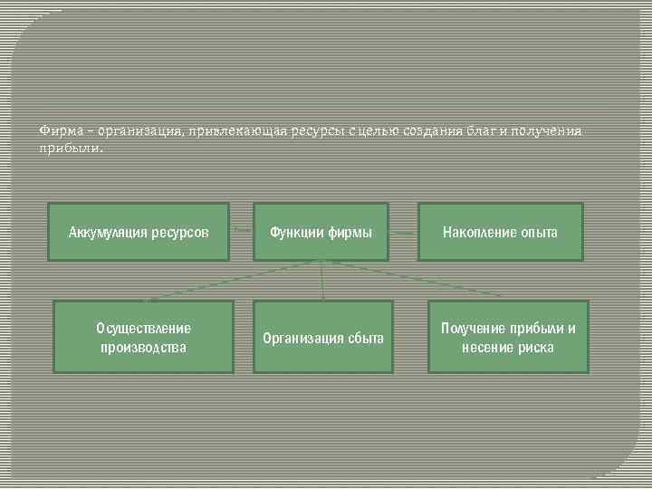  Фирма – организация, привлекающая ресурсы с целью создания благ и получения прибыли. Аккумуляция