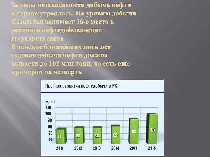 За годы независимости добыча нефти в стране утроилась. По уровню добычи Казахстан занимает 16