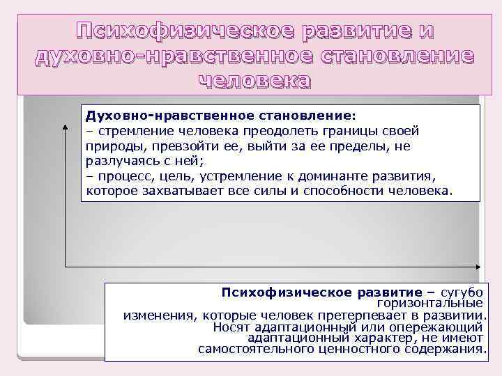 Психофизическое развитие и духовно-нравственное становление человека Духовно-нравственное становление: – стремление человека преодолеть границы своей