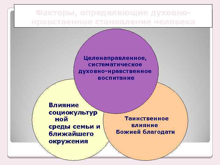 Факторы, определяющие духовнонравственное становление человека Целенаправленное, систематическое духовно-нравственное воспитание Влияние социокультур ной среды семьи
