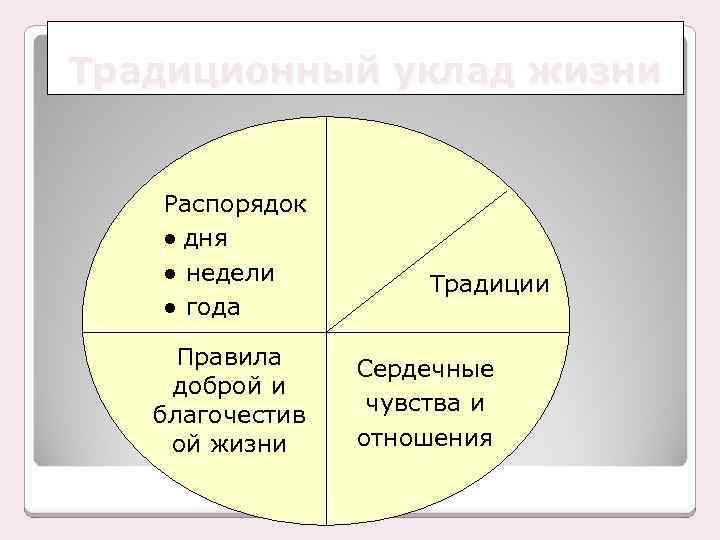 Традиционный уклад жизни Распорядок ● дня ● недели ● года Правила доброй и благочестив