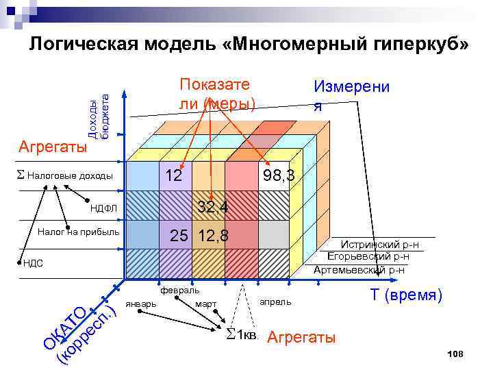 Многомерная модель данных. Многомерная модель. Многомерное моделирование. Многомерная модель данных Гиперкуб. Многомерная модель схема.