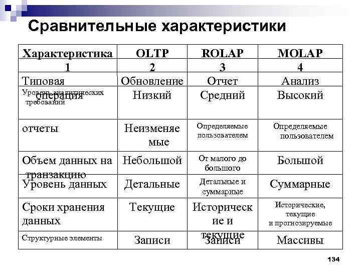 Сравнительные характеристики Характеристика OLTP 1 2 Типовая Обновление Уровень аналитических операция Низкий требований ROLAP