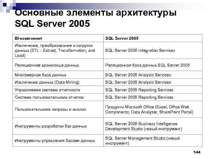 Основные элементы архитектуры SQL Server 2005 BI-компонент SQL Server 2005 Извлечение, преобразование и загрузка