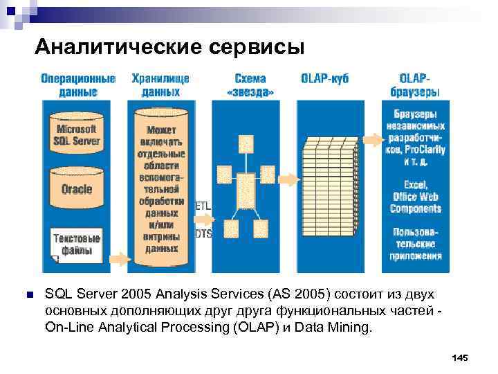 Аналитические сервисы n SQL Server 2005 Analysis Services (AS 2005) состоит из двух основных