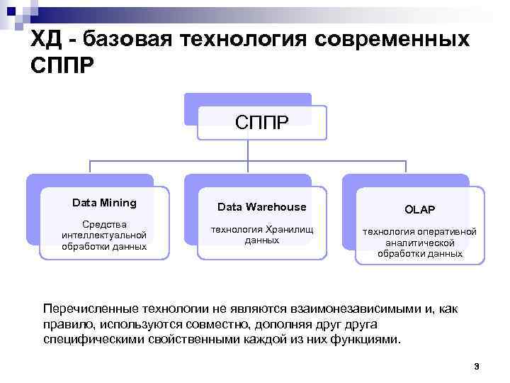 ХД - базовая технология современных СППР Data Mining Data Warehouse Средства интеллектуальной обработки данных