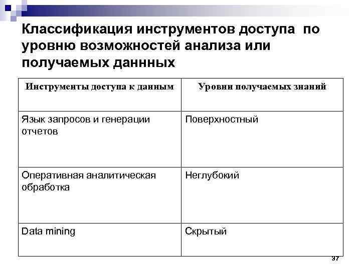 Классификация инструментов доступа по уровню возможностей анализа или получаемых даннных Инструменты доступа к данным