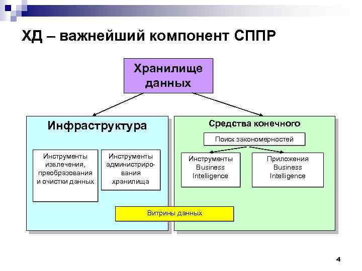 ХД – важнейший компонент СППР Хранилище данных Средства конечного пользователя Поиск закономерностей Инфраструктура Инструменты