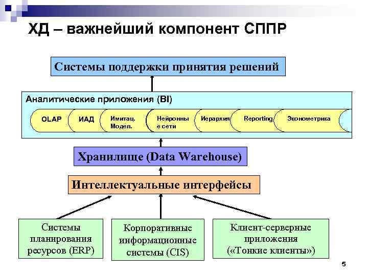 ХД – важнейший компонент СППР Системы поддержки принятия решений Аналитические приложения (BI) OLAP ИАД