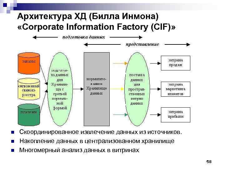 Архитектура ХД (Билла Инмона) «Corporate Information Factory (СIF)» n n n Скоординированное извлечение данных