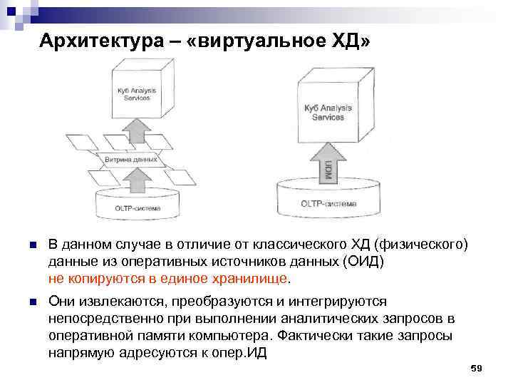 Архитектура – «виртуальное ХД» n В данном случае в отличие от классического ХД (физического)